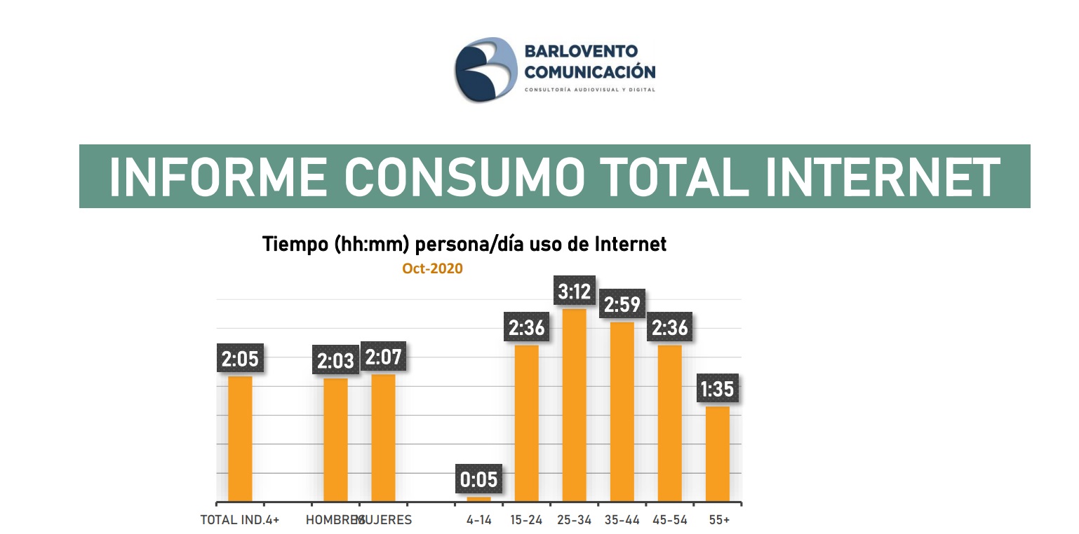 https://www.programapublicidad.com/wp-content/uploads/2020/11/consumo-tiempo-internet-target-Barlovento-Comunicación-octubre-2020-programapublicidad.jpg