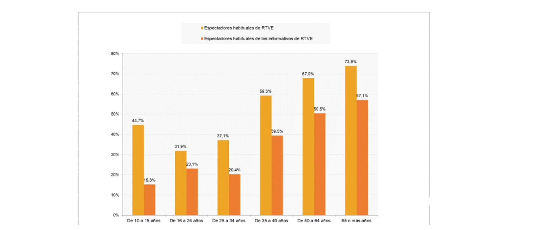 estudio ,CNMC data ,audiencia ,RTVE, programapublicidad