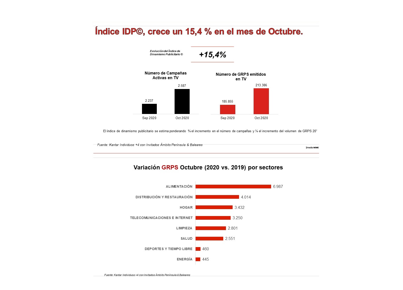 indice IDP, crece, Ymedia, octubre , 2020,programapublicidad