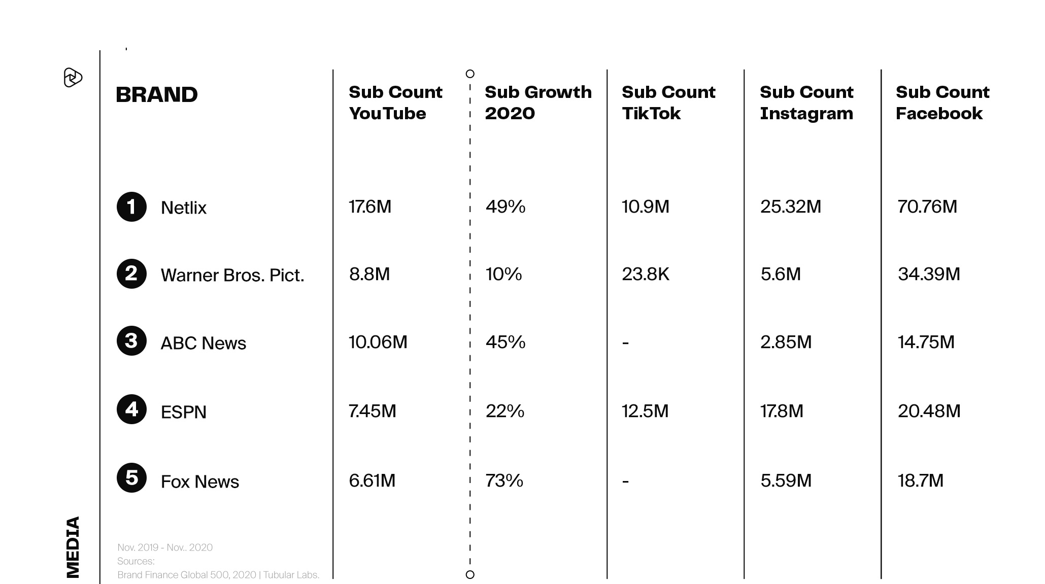 Apple, Netflix y RedBull, marcas con más suscriptores en YouTube , divimove, programapublicidad