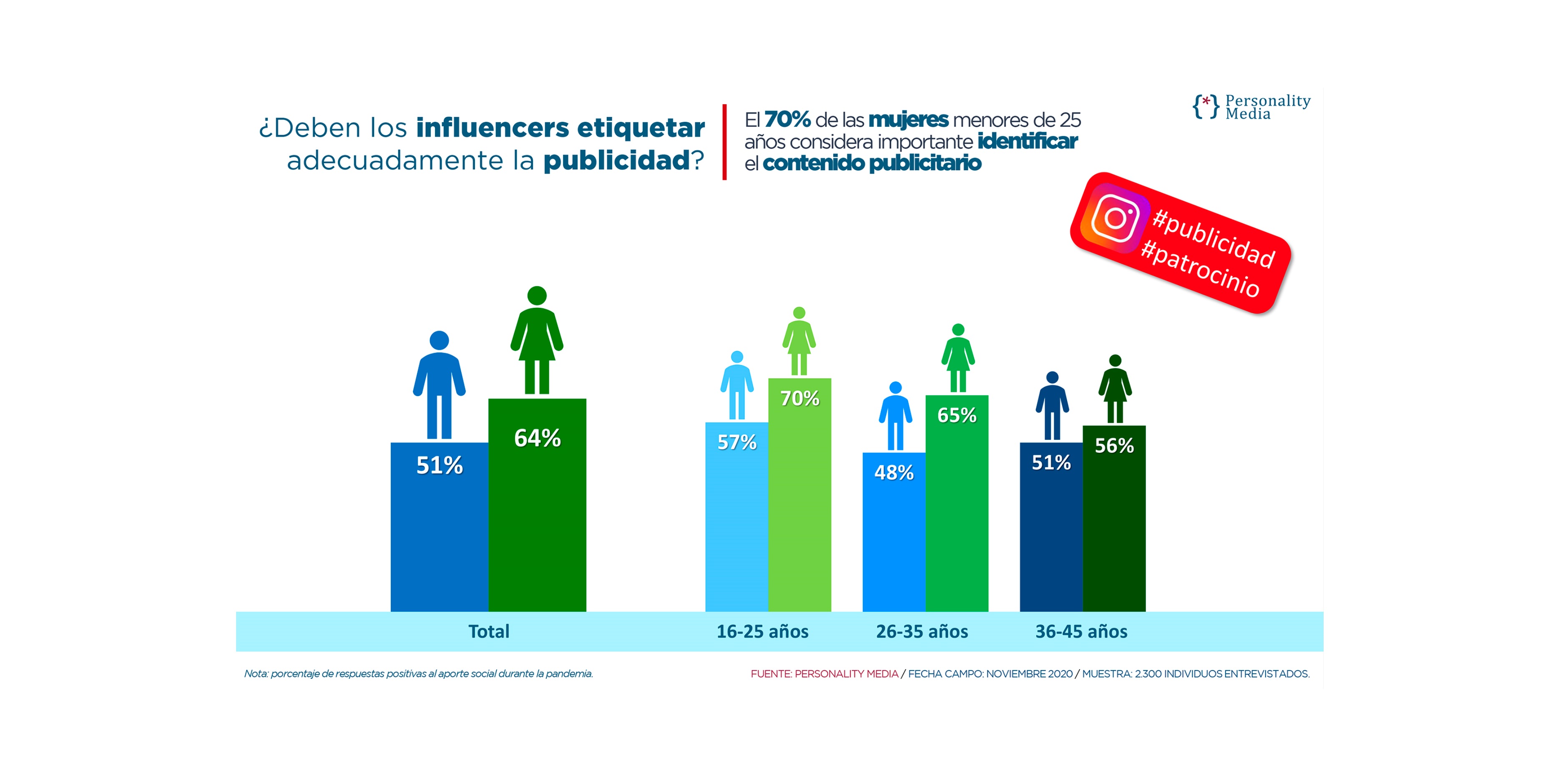 Ministerio , sector publicitario, influencers, representado ,Autocontrol , AEA, programapublicidad