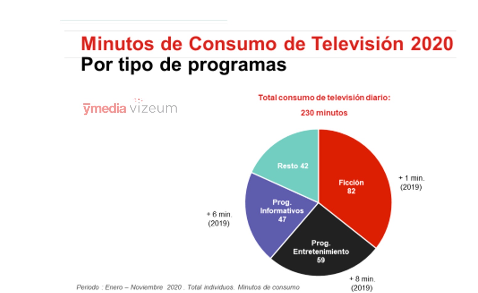 ymedia, minutos consumo, tv, programas, programapublicidad