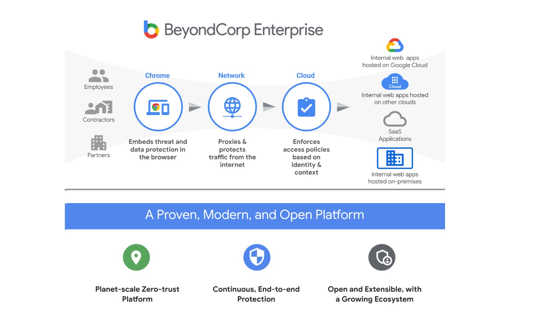 Google Cloud ,presenta ,BeyondCorp Enterprise, su solución de seguridad ,Zero Trust ,programapublicidad