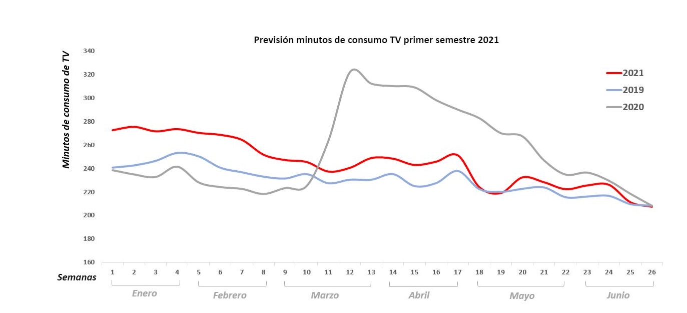 Ymedia, consumo ,TV ,aumentará ,6,3% ,primer semestre de 2021 , 2019, programapublicidad