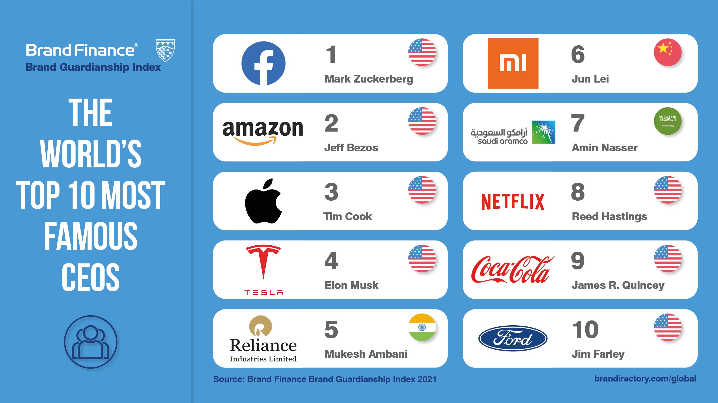 Brand finance ,Top 10, Most Famous ,CEOs,programapublicidad