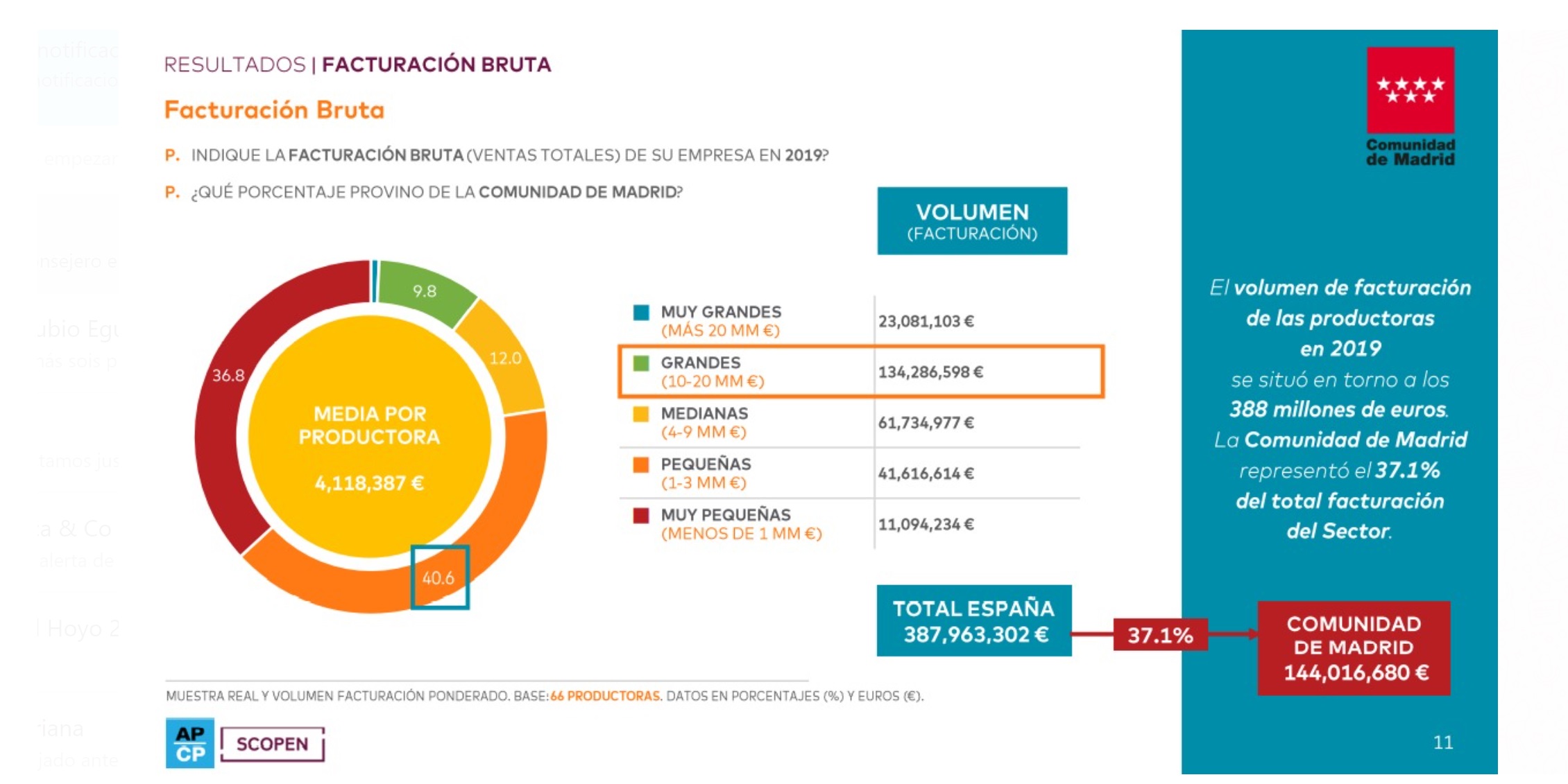 facturacion bruta, productoras, publicidad, 144 millones, madrid, apcp, programapublicidad