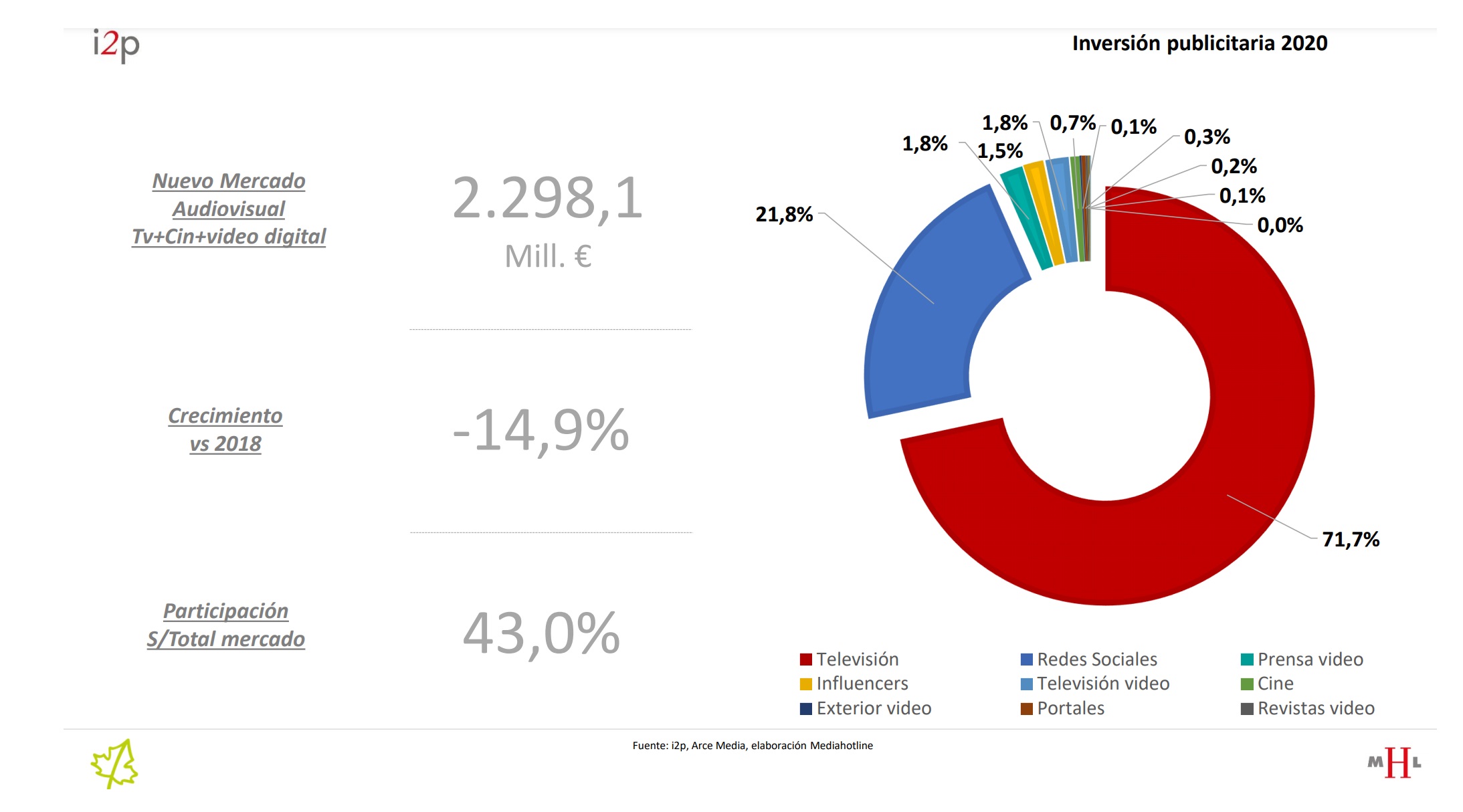 i2p, arce media, audista, Índice ,variacion, Inversión Publicitaria, Año 2020, mercado audiovisual, video, digital, programapublicidad