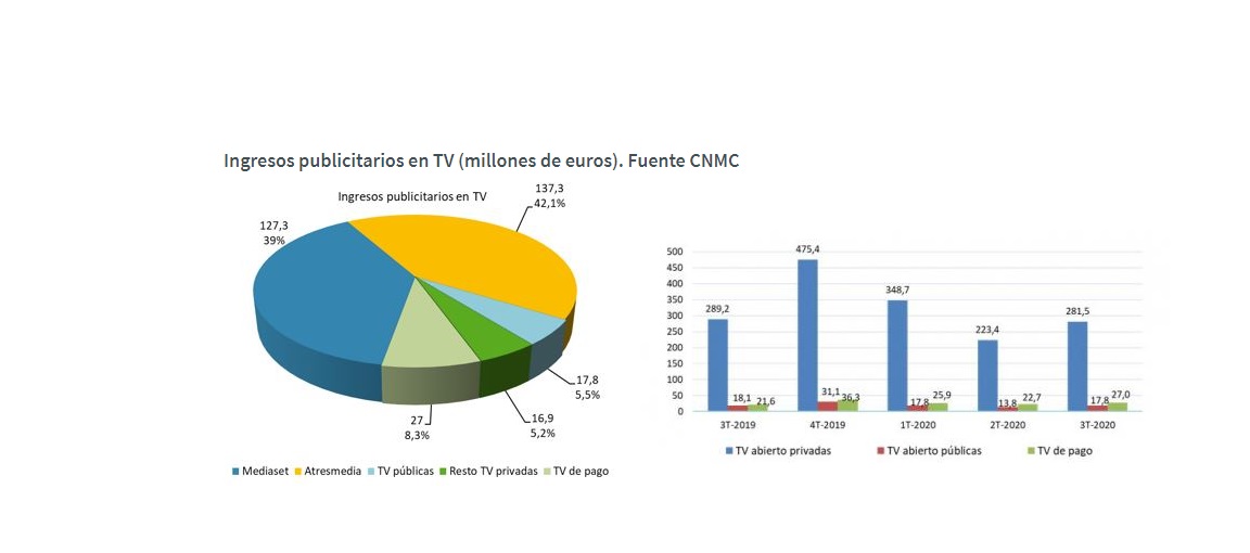 ingresos ,publicitarios ,TV ,tercer trimestre ,2020, cnmc, programapublicidad