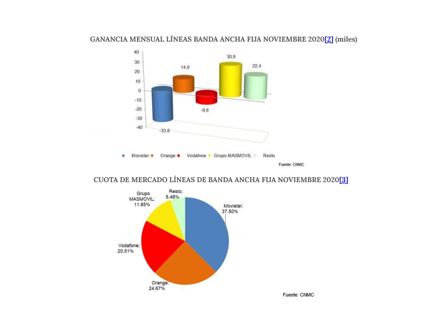 lineas , banda ancha, fijas, noviembre, 2020, cnmc, programapublicidad