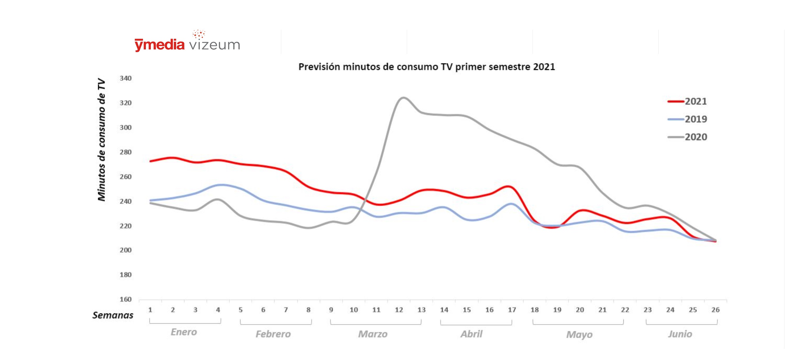 prevision , minutos, consumo, espectadores, 2021 ,ymedia vizeum, programapublicidad