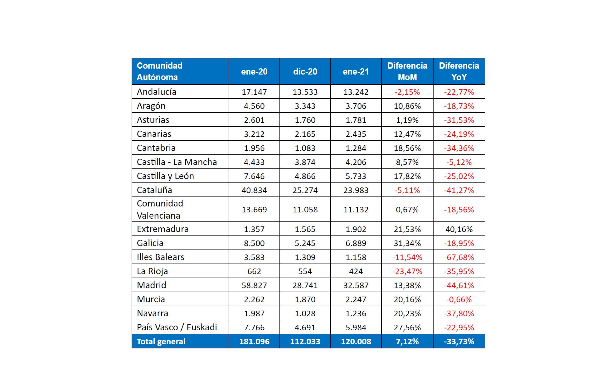 Las de empleo de InfoJobs 7% en enero -