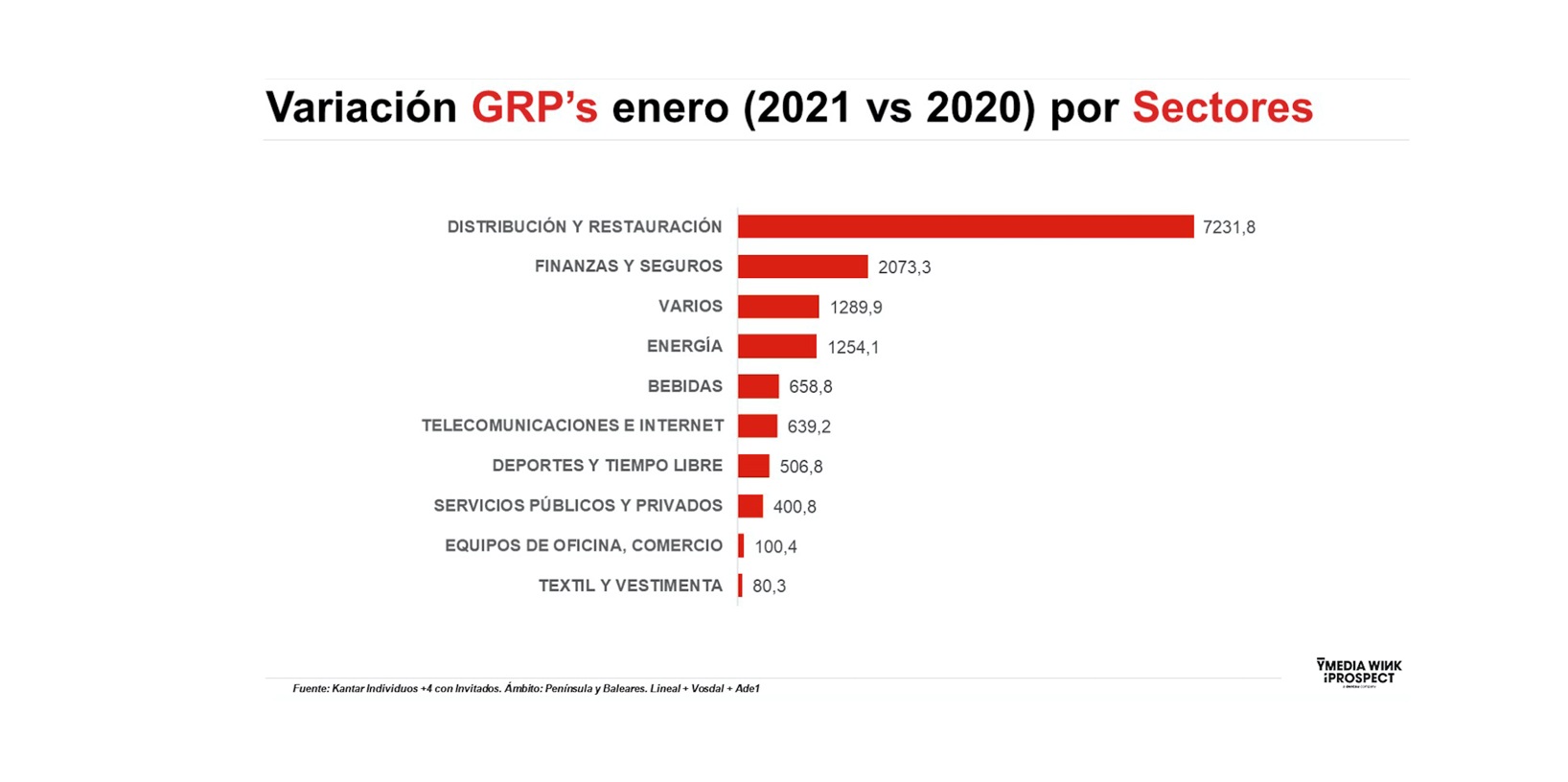 variacion, GRPs, Índice ,Dinamismo Publicitario , ymedia, mercado ,cayó , enero de 2021 , diciembre de 2020 , 30%., programapublicidad