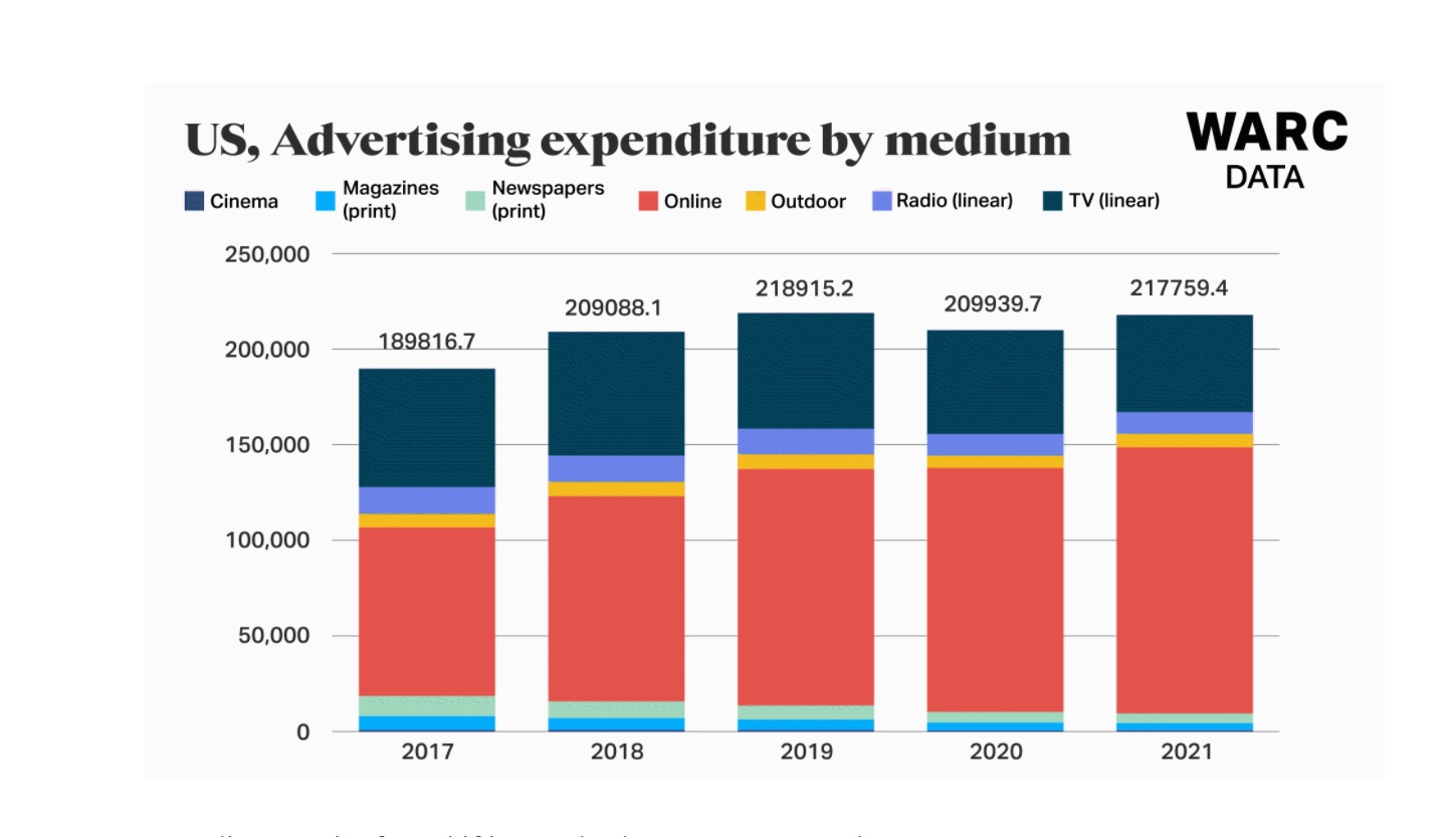 WARCs, Spotlight US, Media strategies, advertising, publicitaria, programapublicidad