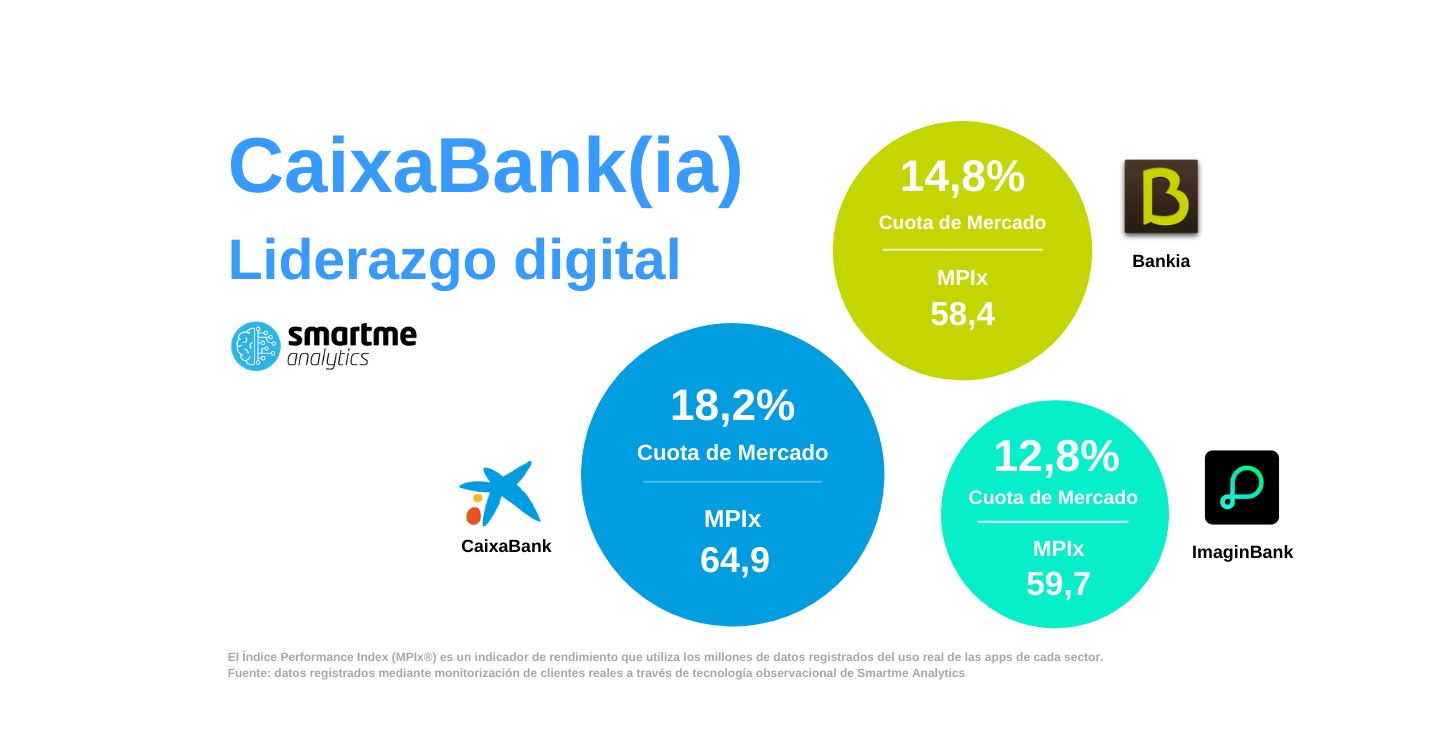 analisis, smartme, CaixaBank, Bankia ,Imagin, analizadas ,canal móvil, programapublicidad