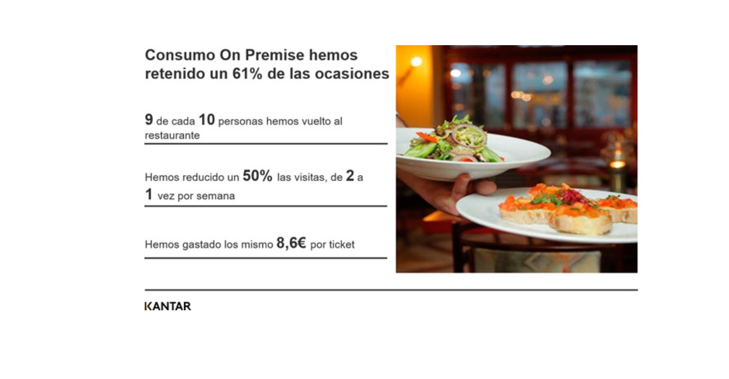 kantar, consumo, on premise, frecuencia de visita ,clave ,recuperación ,sector ,restauración, programapublicidad