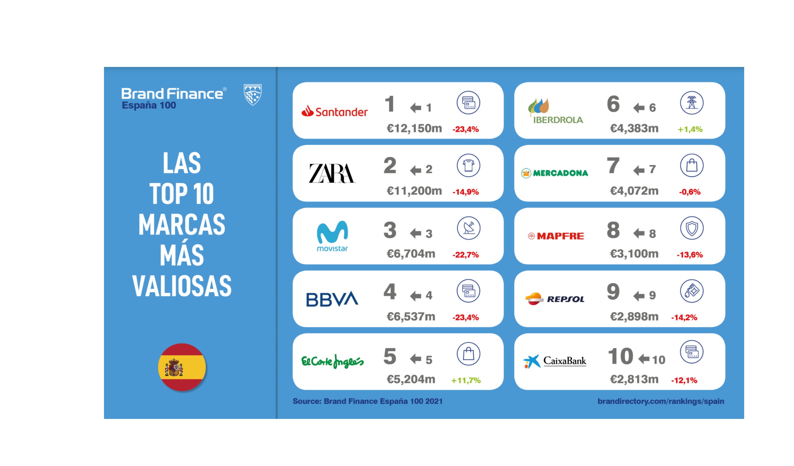 top 10, marcas, 22 marzo ,valiosas,2021, facebook, brand finance,programapublicidad