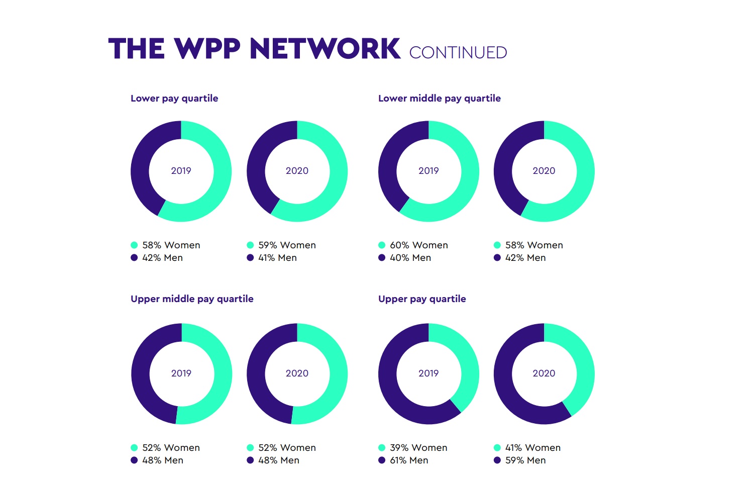wpp network, women, men, pay, lower, brecha salarial, programapublicidad
