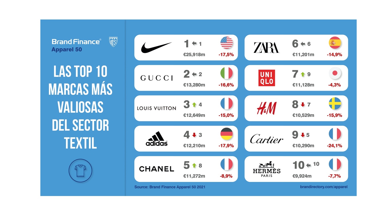 brand finance, Nike ,marca textil, más valiosa del mundo ,séptimo año ,programapublicidad