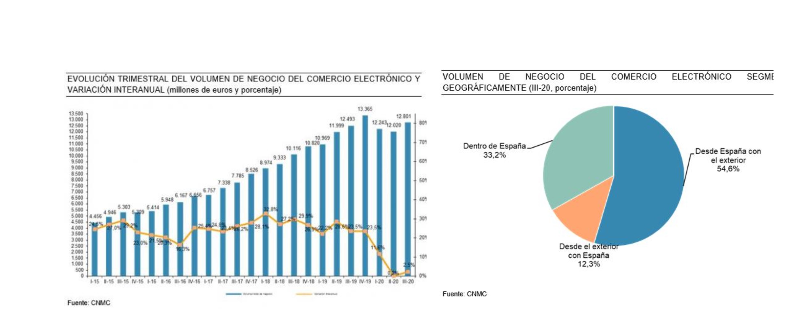 cnmc,. ecommerce, españa, Tercer trimestre 2020,programapublicidad