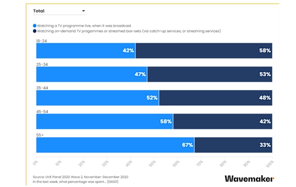 de LIVE Panel, encuesta global ,single-source ,Wavemaker, jóvenes españoles prefiere ,streaming ,televisión lineal, programapublicidad