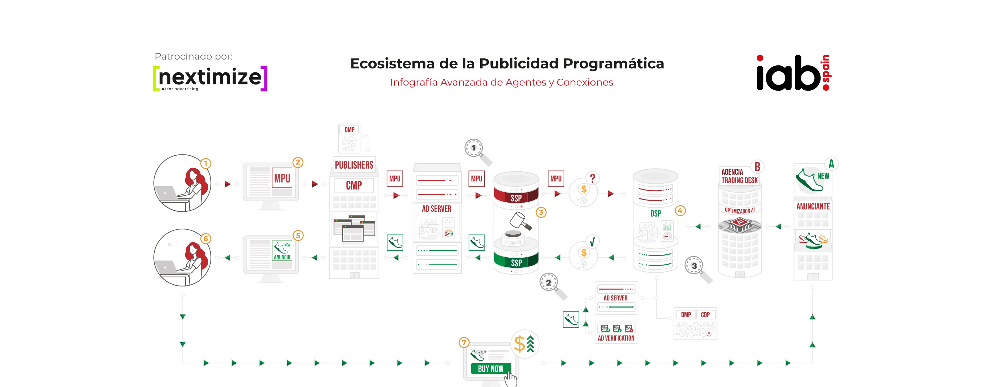 ecosistema , publicidad , programática, programapublicidad