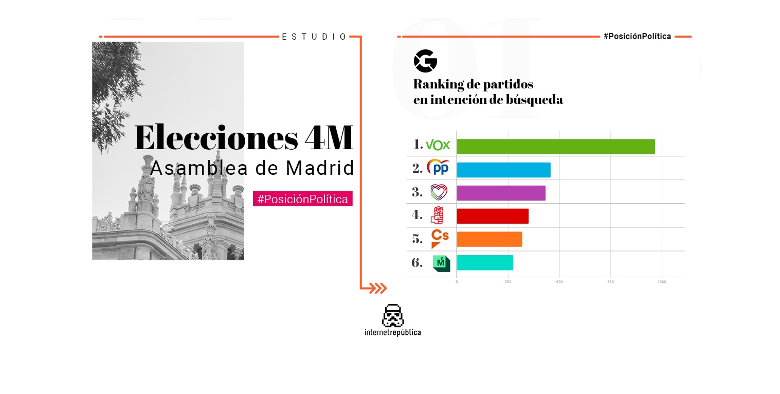 elecciones 4M, asamblea ranking seguidores, ESTUDIO ,INTENCION, POLÍTICA ,ASAMBLEA MADRID ,Internet republica, programapublicidad