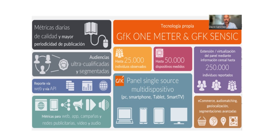 gfk one meter, gfk sensic,gfk,dan, single source, 15.000 panelistas, resurreccion, sanchez, tv conectada ,video, audio integrado, ecommerce analytics, audimetros, programapublicidad