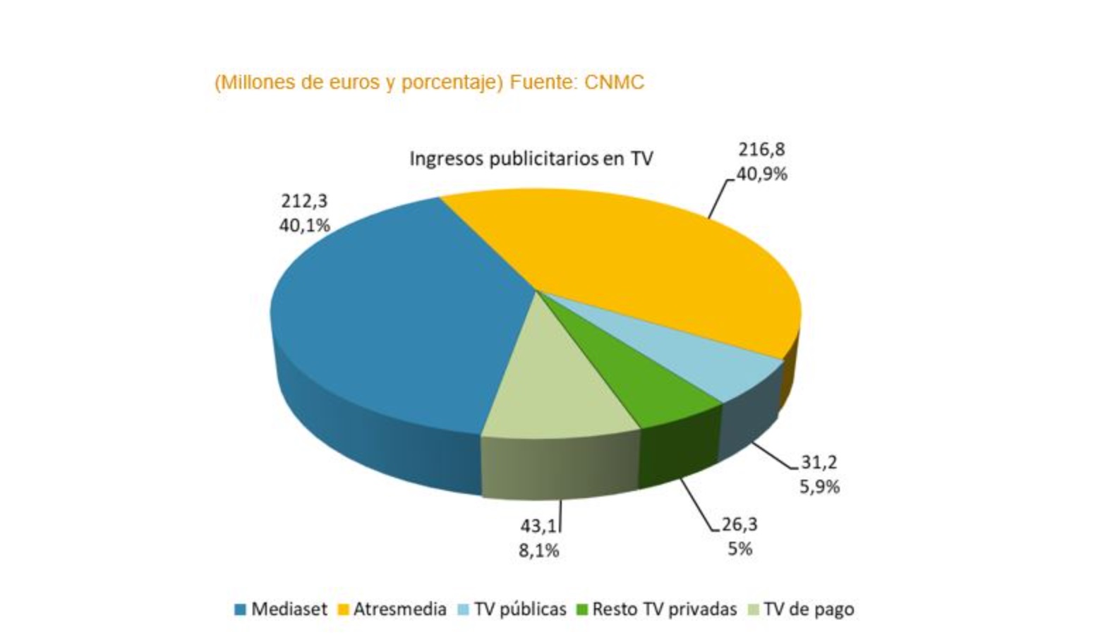 ingresos ,publicitarios, audiovisuales , cnmcdata, TV, pago, atresmedia, mediaset, privadas, públicas, 2021 ,programapublicidad