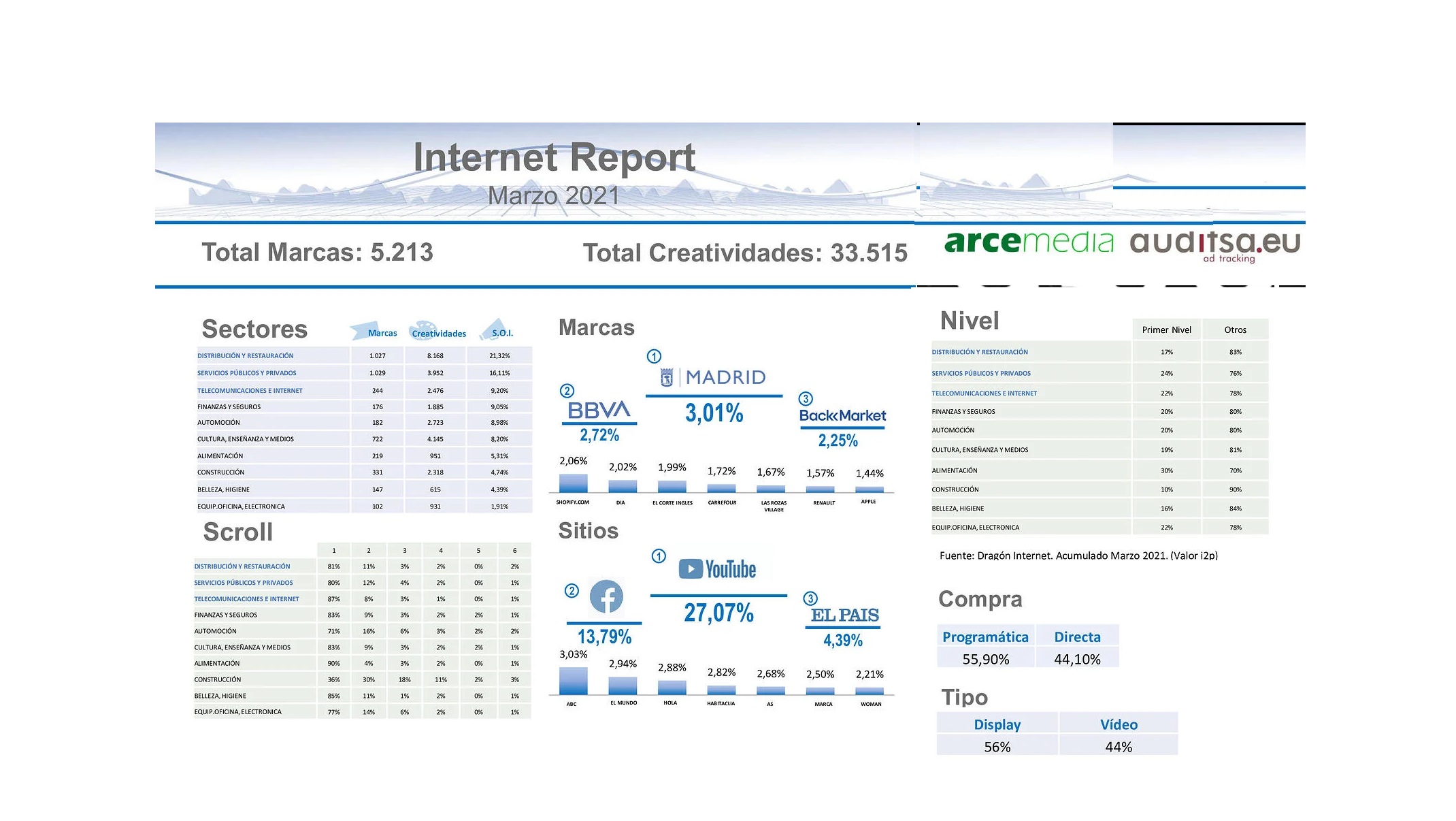 internet report, auditsa, arce media , marzo, 2021, programapublicidad