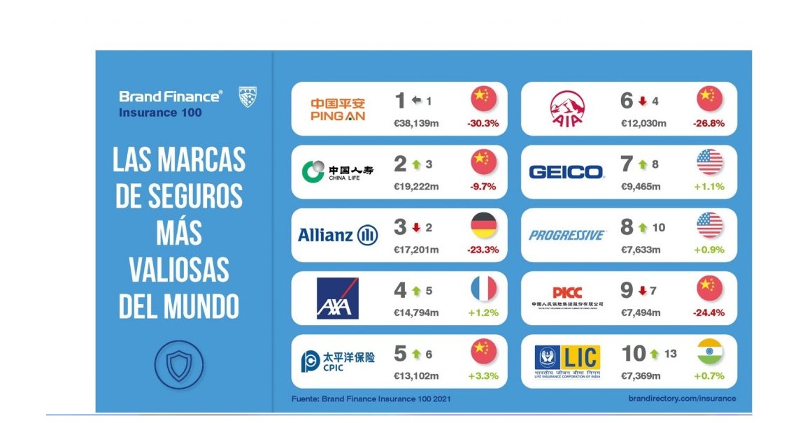 marcas, seguros, valiosas, brand finance, programapublicidad