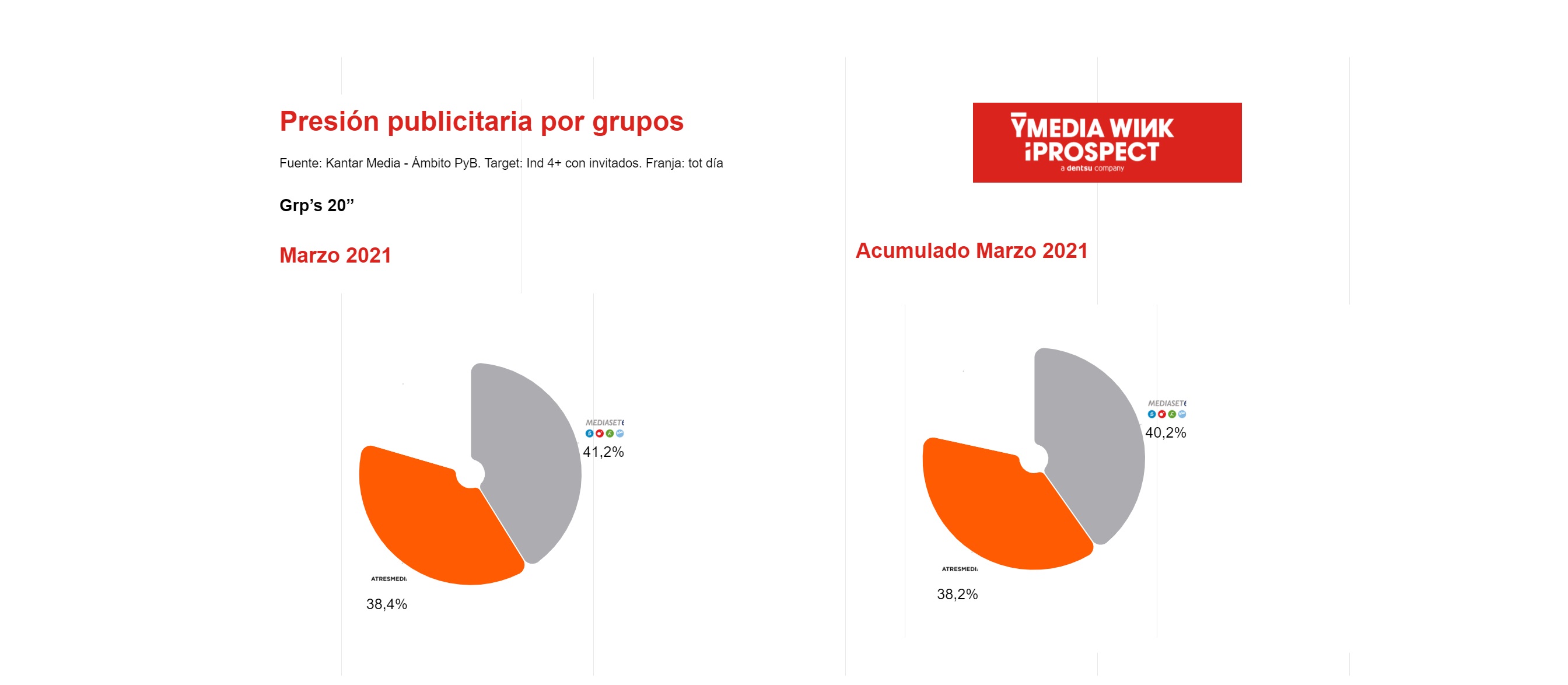 presion publicitaria, grupos, ymedia, wink, iprospect,marzo, 2021,tv, programapublicidad