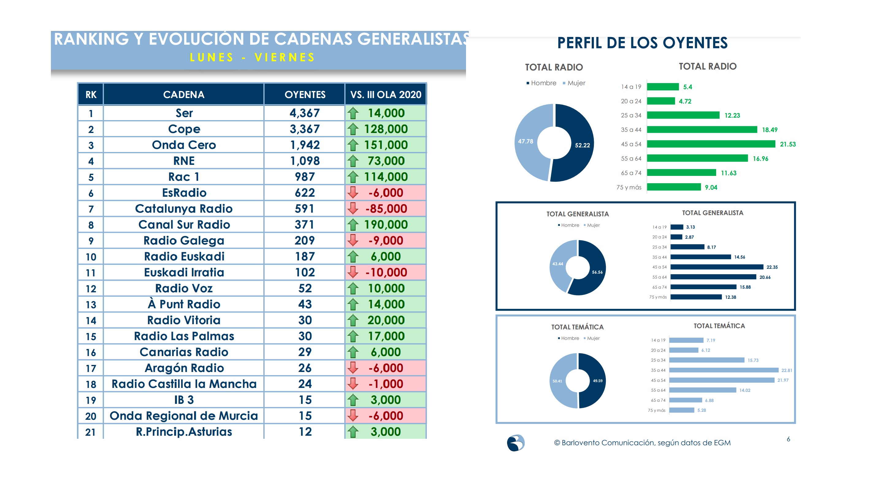 ranking, evolucion, perfiles, cadena , generalistas, radio, egm, 1º ola, programapublicidad