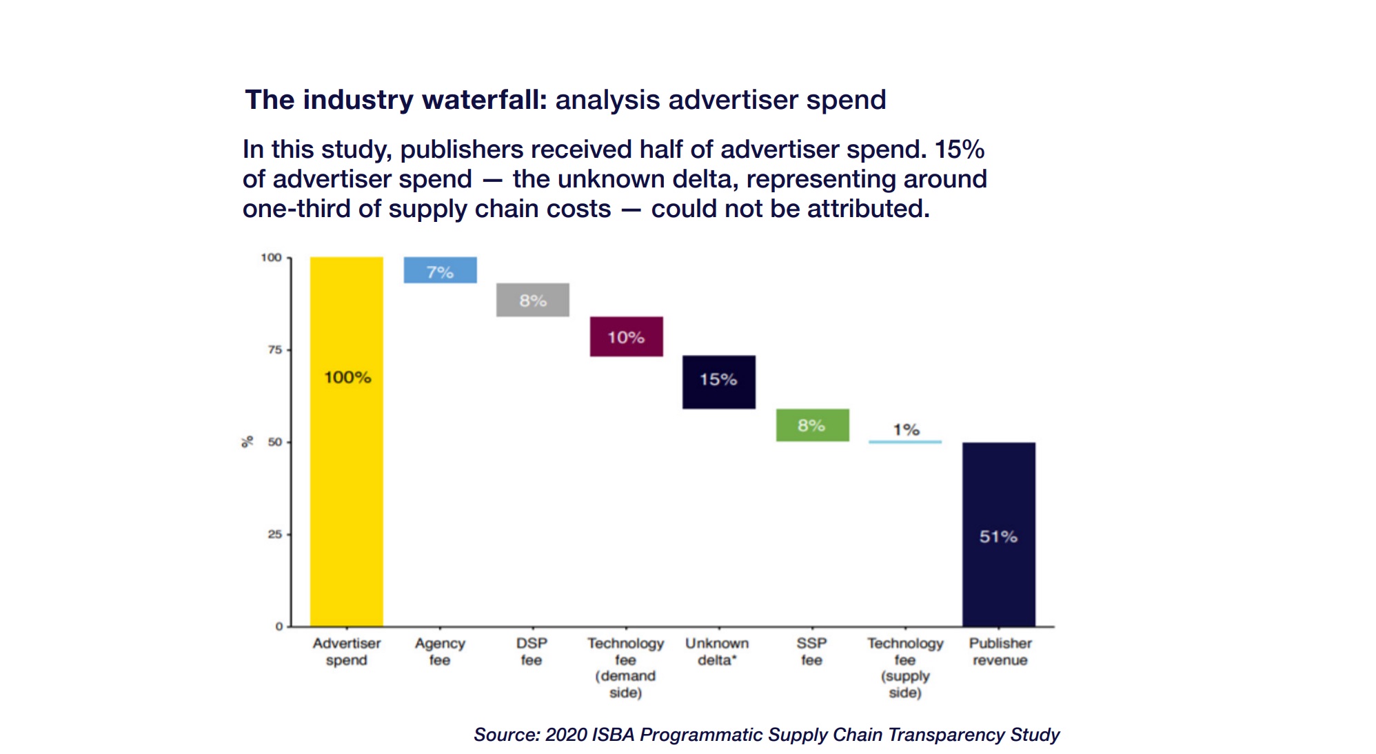 ANA, PROGRAMMATIC, media, TRANSPARENCY, WASTE, waterfall, industry, MARKETPLACE, APRIL, 2021, PUBLICIDAD, ADVERTISERS, programapublicidad