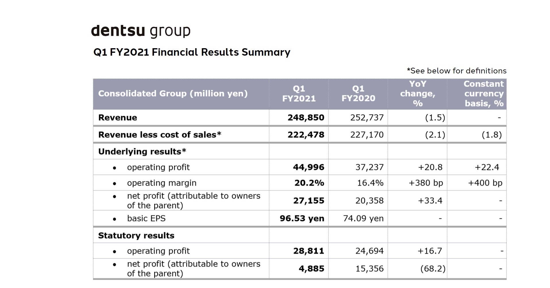 dentsu finantial, results , Q1, 2021,programapublicidad