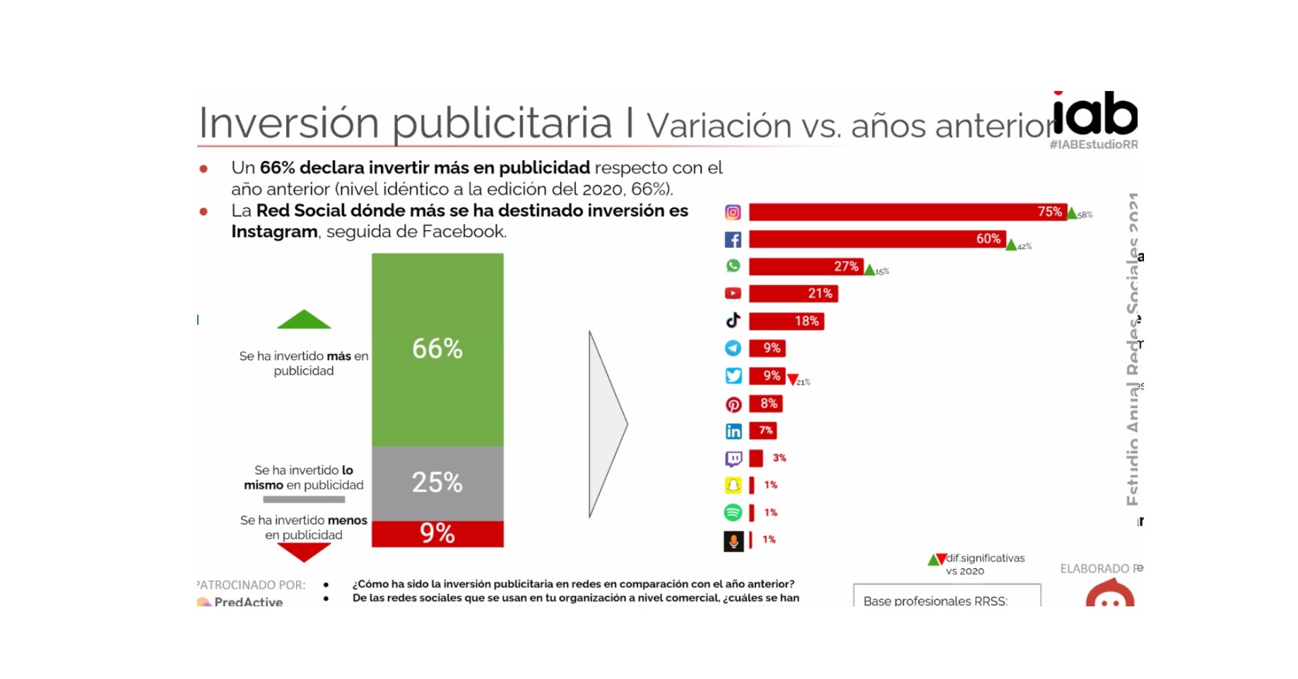 inversion, publicitaria, profesionales, RRSS, iab, resumen, elogia, epsilon, adbibo, programapublicidad