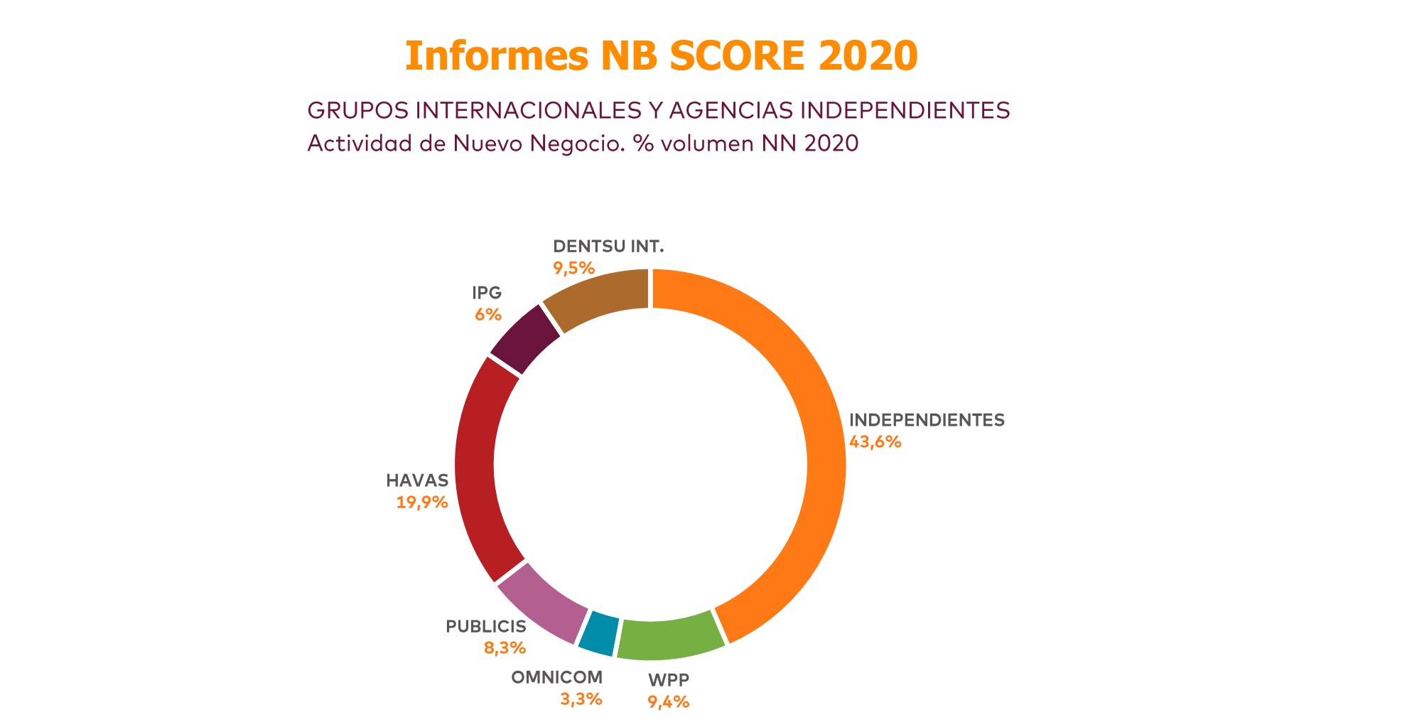 volumen, SCOPEN , informe, NB SCORE, nuevo negocio , Agencias , grupo, Medios ,indendientes, programapublicidad