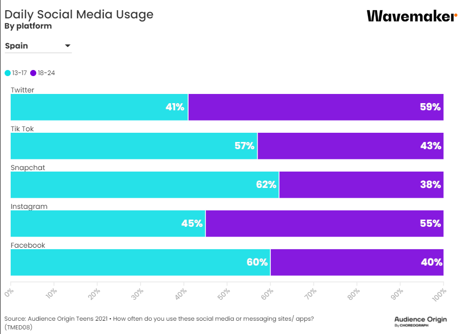 Wavemaker.Uso de redes sociales por adolescentes. TikTok (53%), lidera por encima de Facebook . Se trata del análisis del uso de los adolescentes entre 13 y 17 años por un lado, y la de los adolescentes entre 18 y 24 años por el otroSin duda, a nivel global, la red social más usada por los jóvenes entre 13 y 17 años es TikTok (53%), por encima de Facebook (49%) y Snapchat (47%).