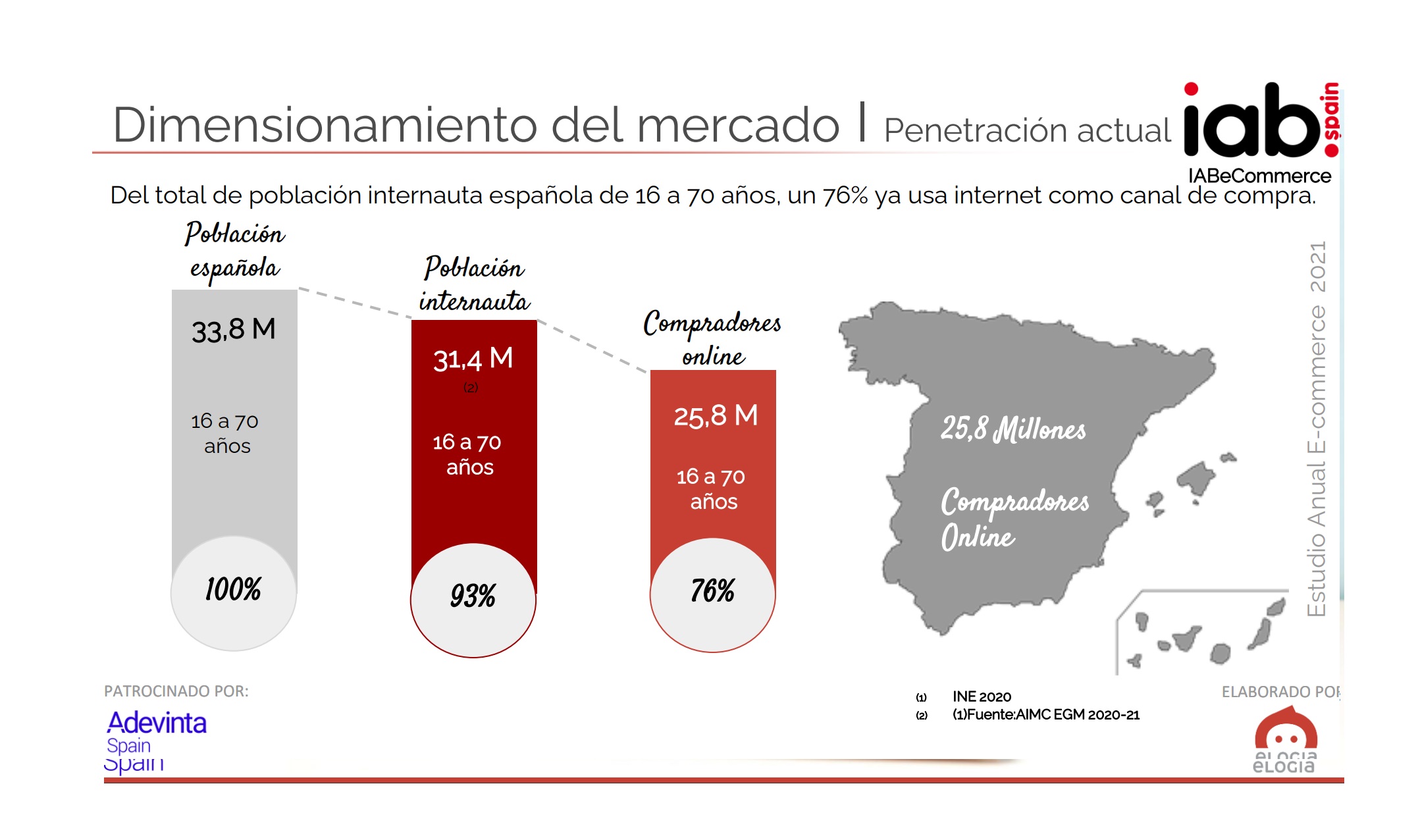 31 millones, internautas ,estudio IAB, adevinta, ecommerce, 25,8 millones, compradores, online, 2021,programapublicidad