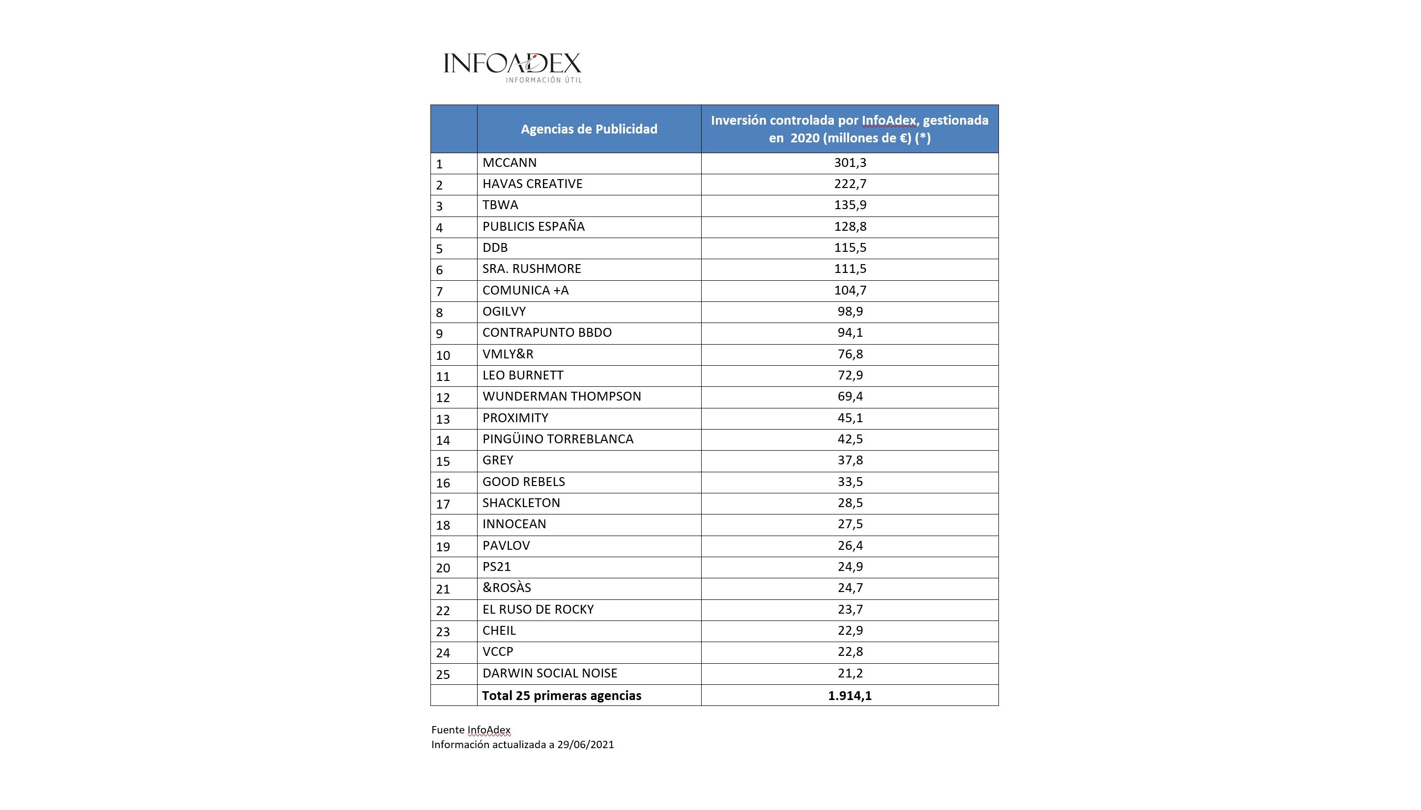 InfoAdex , Estudio ,Agencias,Publicidad , programapublicidad