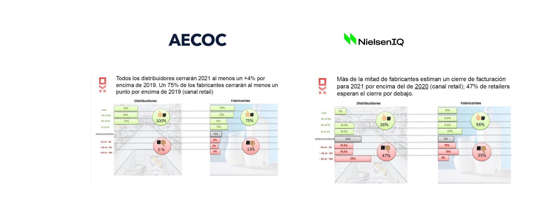 aecoc, nielsen IQ, facturacion, gran consumo, 2021,programapublicidad