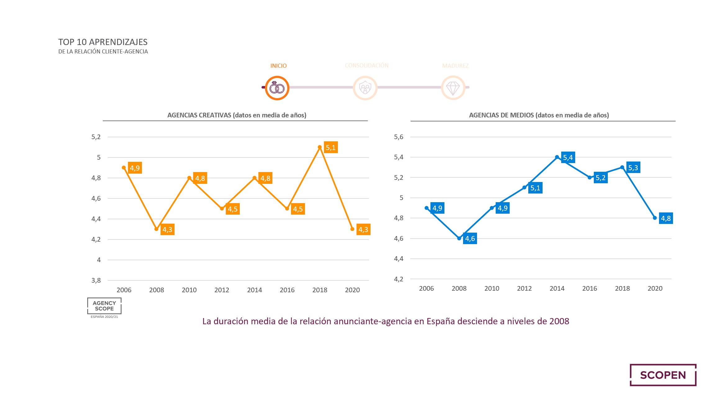 duración media, relación agencia, anunciante, scopen , programapublicidad