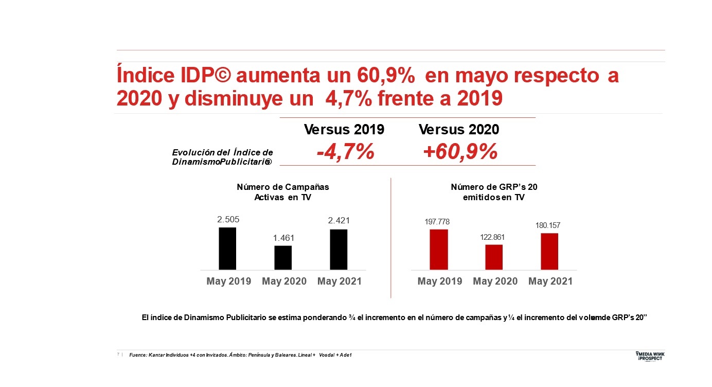 indice IDP ,Ymedia, , mayo ,2021,programapublicidad