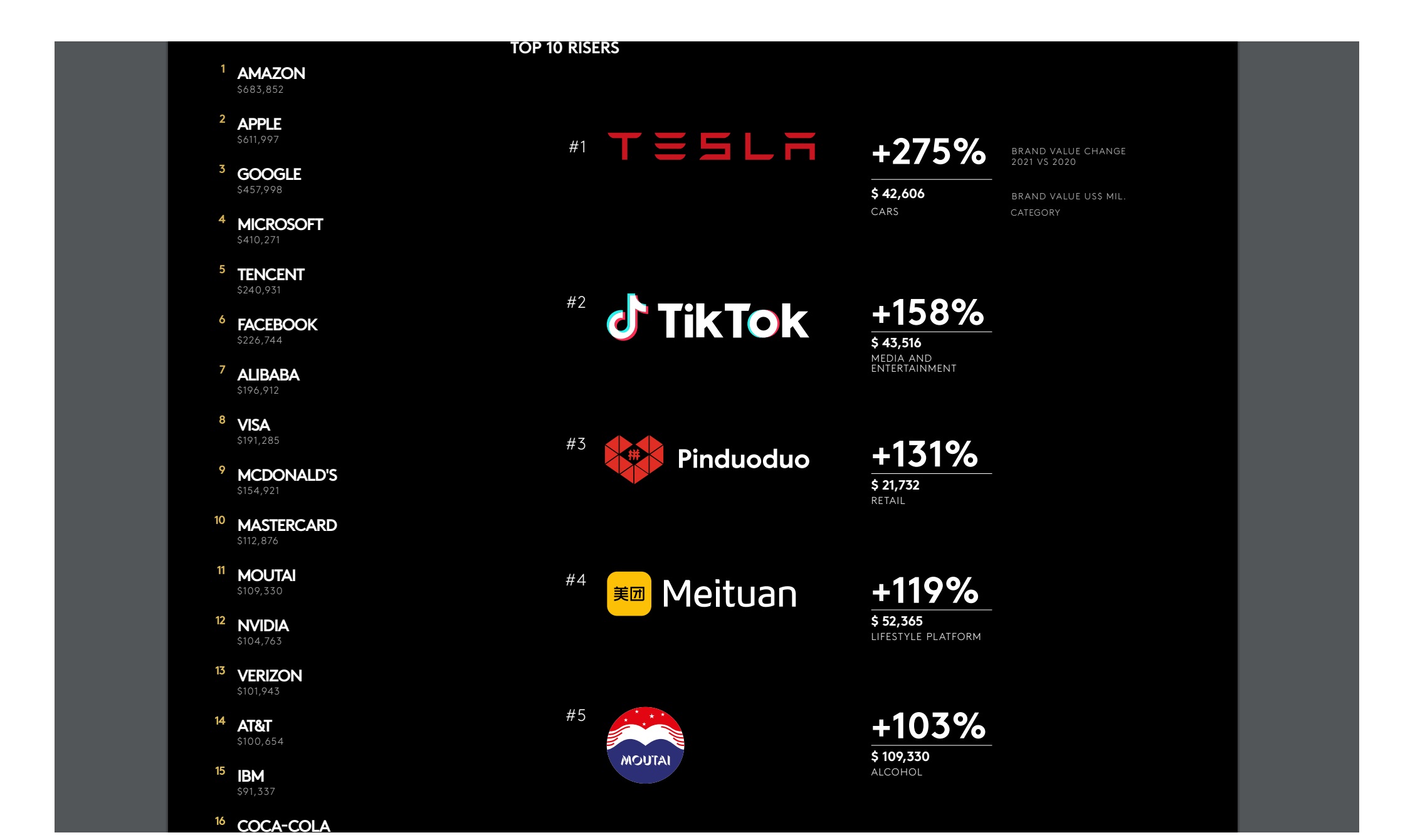 Según el nuevo ranking Kantar BrandZ™ Top 100 Most Valuable Global Brands 2021, crecen 42%, hasta 7,1 billones $ PIB de Francia y Alemania.