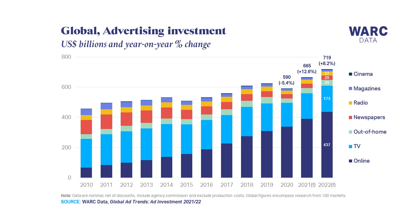 WARC Data, latest ,analysis ,report, Global Ad Trends, Ad Investment ,2021-22., programapublicidad