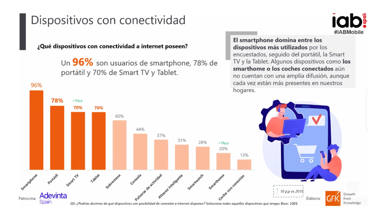 conectividad, Estudio ,Mobile & Conectividad Inteligente ,2021, iab, programapublicidad