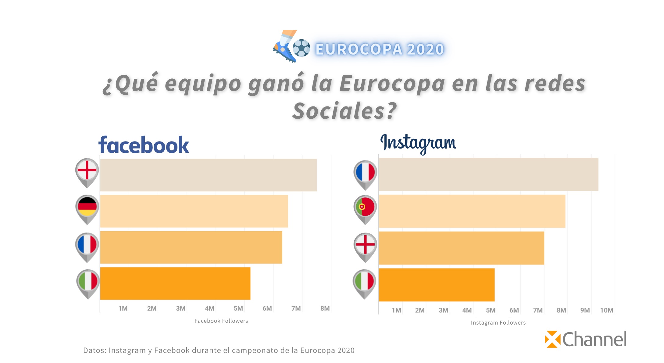 equipos Eurocopa, XChannel, RRSS, facebook, Instagram, Inglaterra, FRancia , Italia, España, programapublicidad