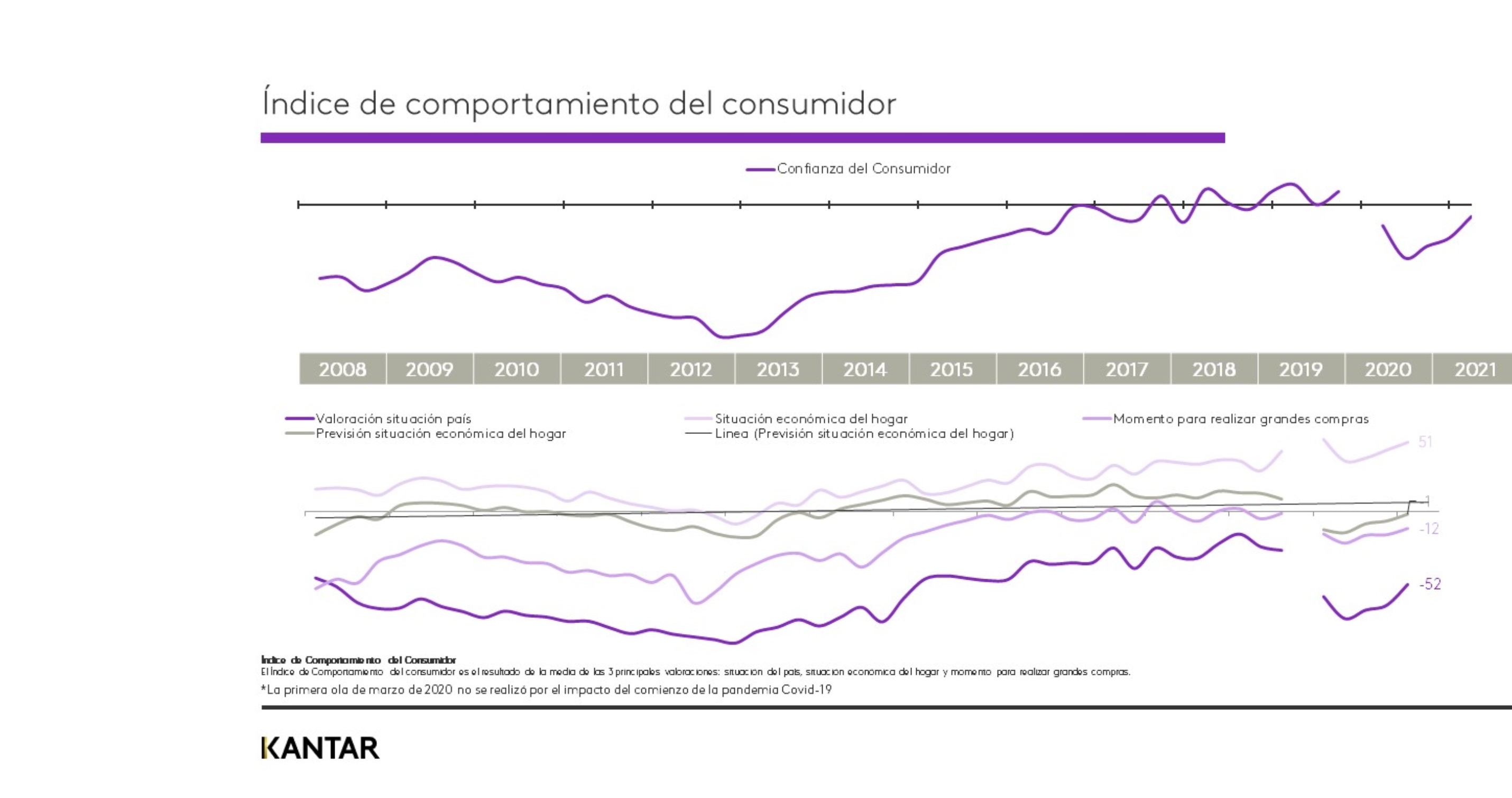 indice, comportamiento, consumo kantar, perspectivas, consumidor, trimestral, 2021,programapublicidad