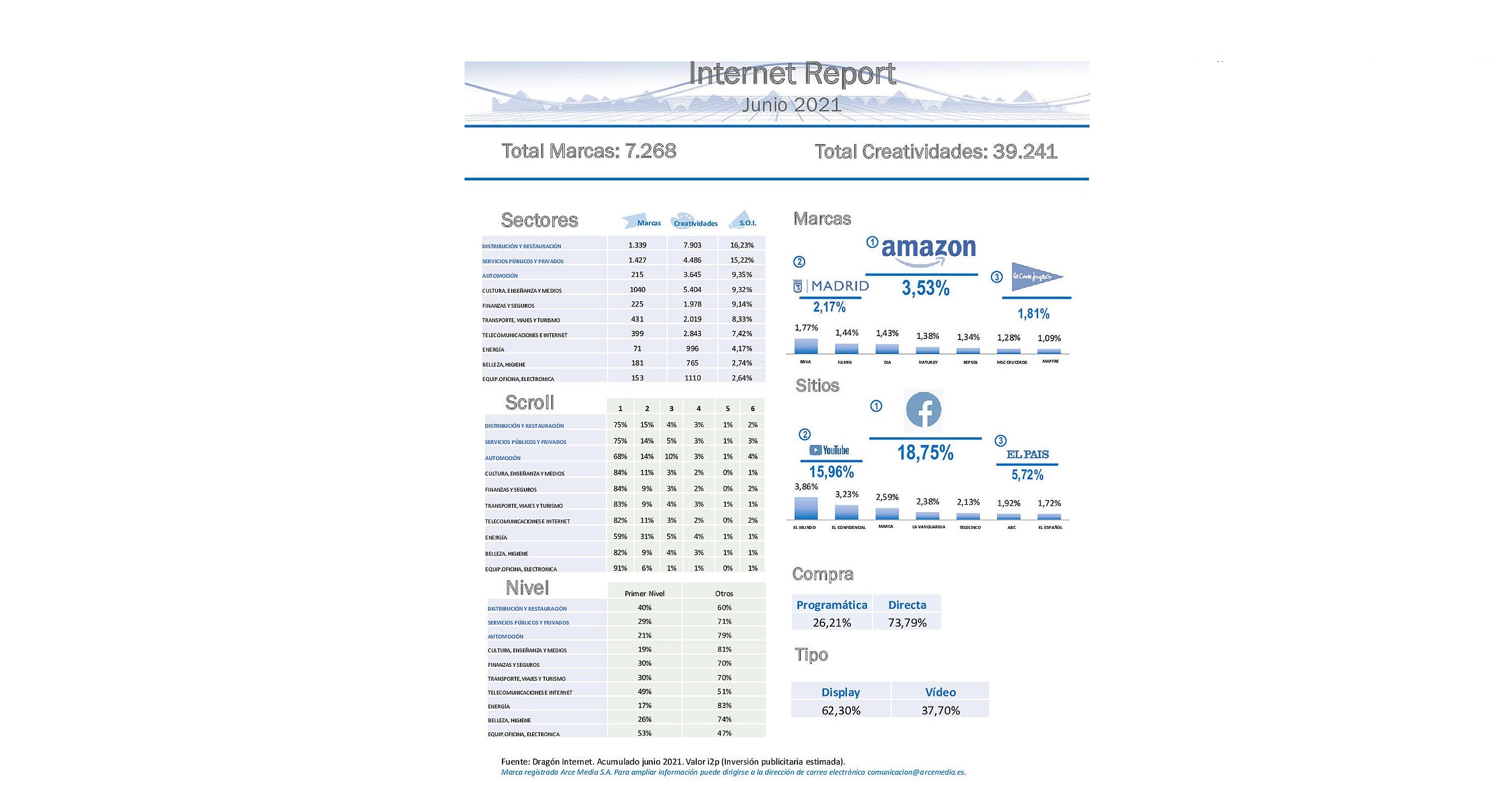 internet, report, arce, media, junio, 2021, programapublicidad