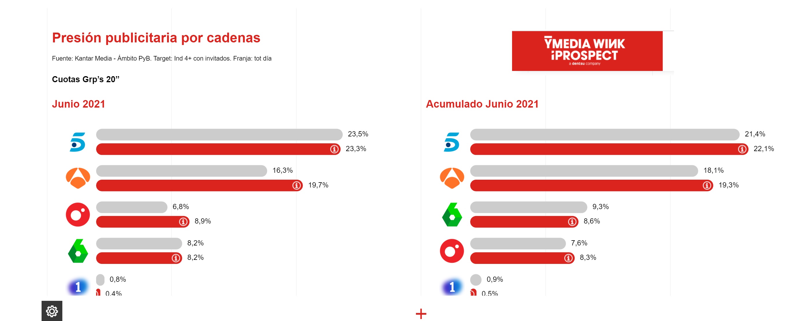 presion, publicitaria, cadenas, tv, 1 er semestre, 2021, ymedia wink, programapublicidad