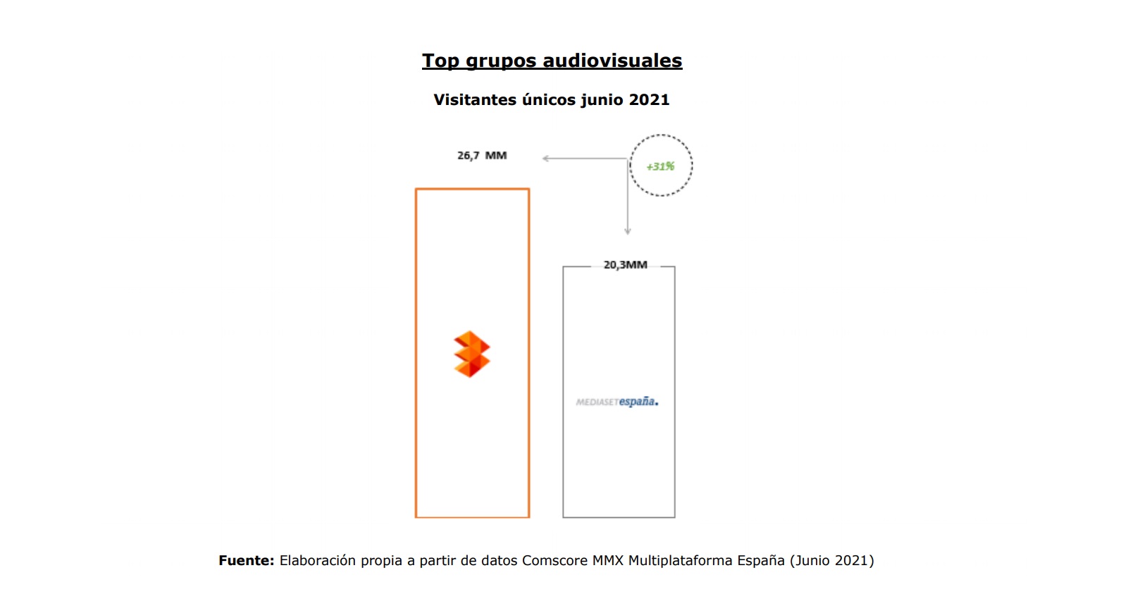 top grupos, audiovisuales, atresmedia, lider, internet, junio, mediaset,programapublicidad